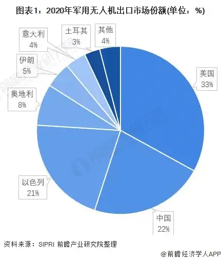 如何评价无人机国内市场现状 ？