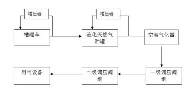 lng气化站设备、场站系统详解？