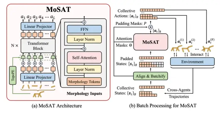 ICLR 2025 Spotlight｜让机器人实现「自主进化」，蚂蚁数科、清华提出具身协同框架 BodyGen