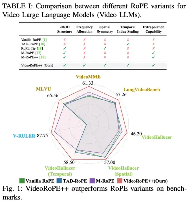 ICML 2025 Oral工作再升级！上海AI Lab联合复旦、港中文推出支持更长视频理解的最佳工具VideoRoPE++