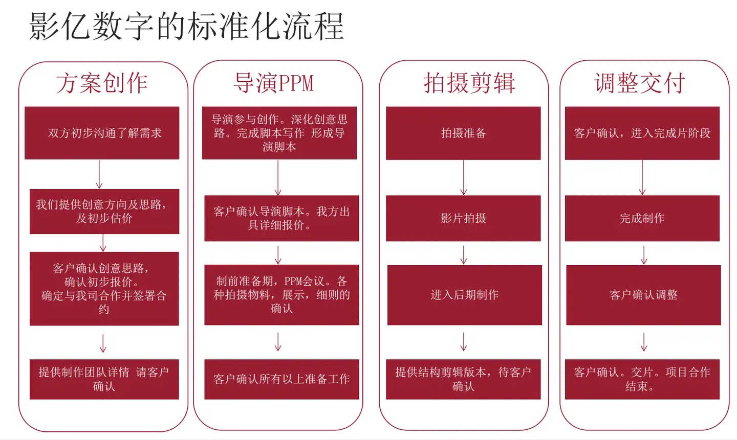 宣传片制作流程有哪些，应该如何推进？ - 影亿数字的回答- 知乎