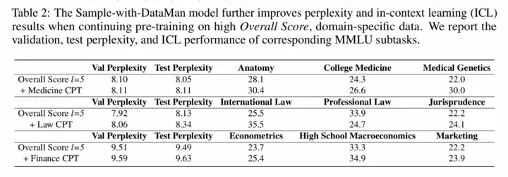 ICLR 2025｜浙大、千问发布预训练数据管理器DataMan，53页细节满满