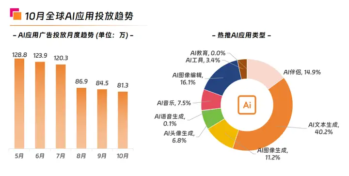 10月海外AI应用市场洞察：《Sora》下载量飙升