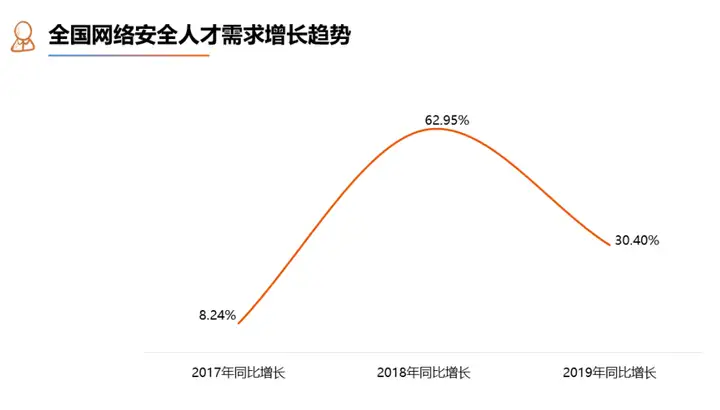 网络信息安全技术这个专业前景如何?6 网络信息安全技术这个专业前景如何?