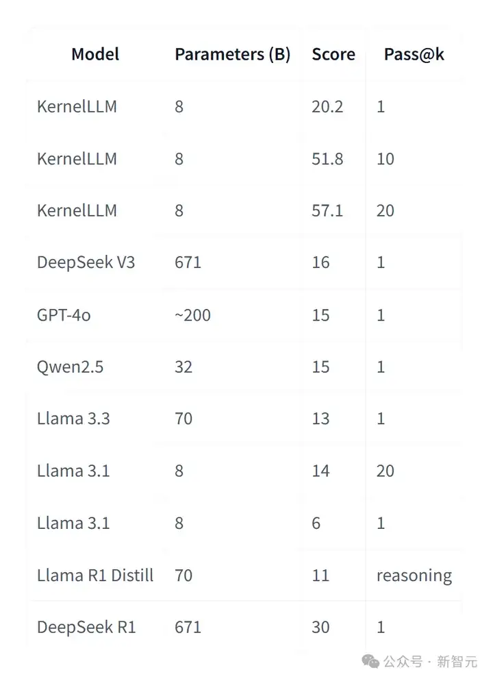 Meta「轻量级」KernelLLM颠覆GPU内核生成，8B参数碾压GPT-4o