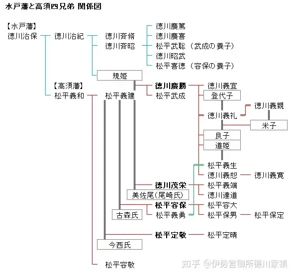 历史上的松平容保到底是效忠天皇还是将军? - 伊势宫御所德川家禛的回答