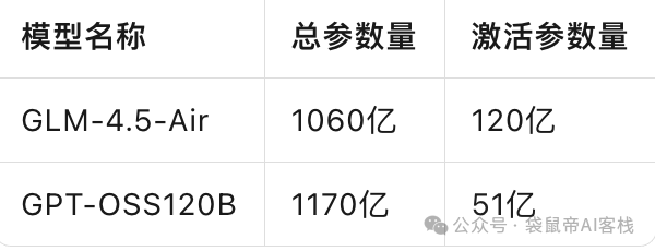 最强开源120b模型！OpenAI/国产 终极二选一，速来看实测～