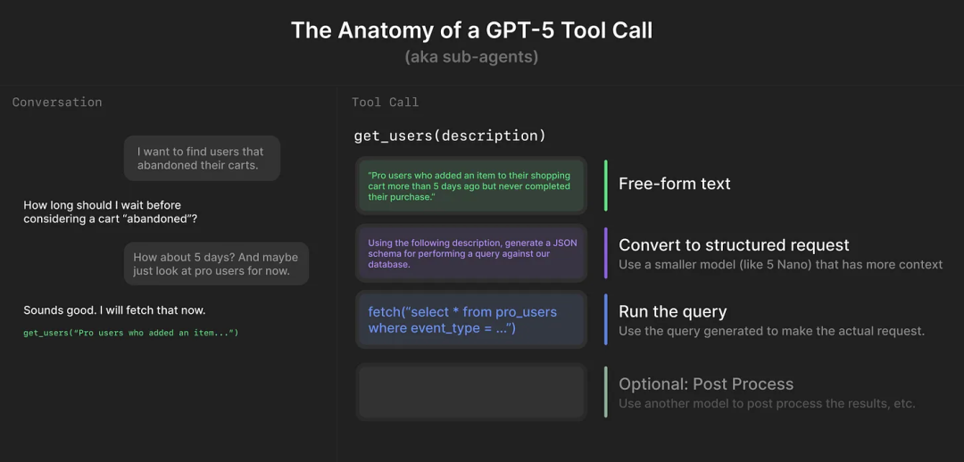 GPT-5 不是技术新范式，是 OpenAI 加速产品化的战略拐点