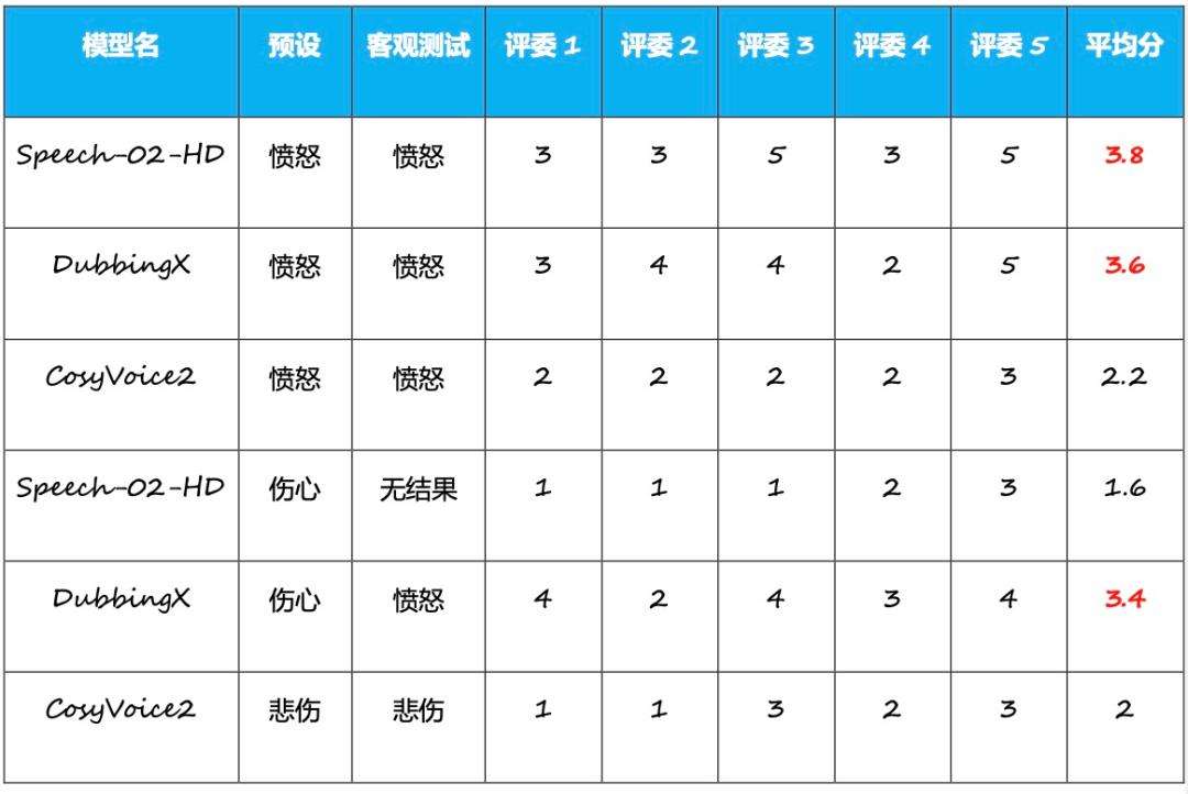MiniMax登顶、多家创企融资，AI语音离“现实场景”还有多远？