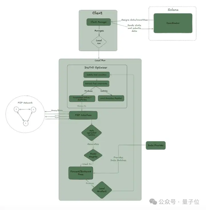 个人开发者训400亿参数大模型：分布式算力，DeepSeek架构，3090单卡部署