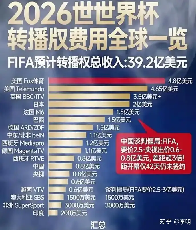央视硬刚国际足联拒绝天价世界杯转播合同，中国这次到底在争什么？