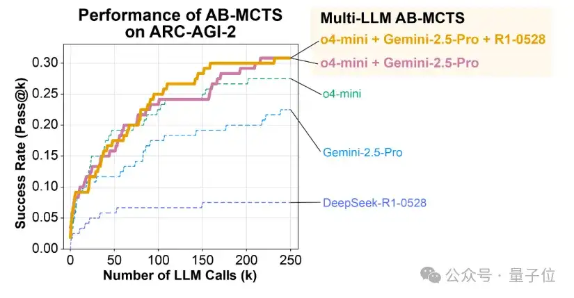 AI版三个臭皮匠！ChatGPT/Gemini/DeepSeek合体拿下AGI测试最高分
