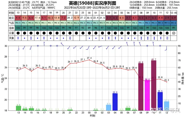 6 月 21 日 19 时广东启动防汛 Ⅰ 级应急响应，目前当地情况如何？普通人该如何做好防汛准备？