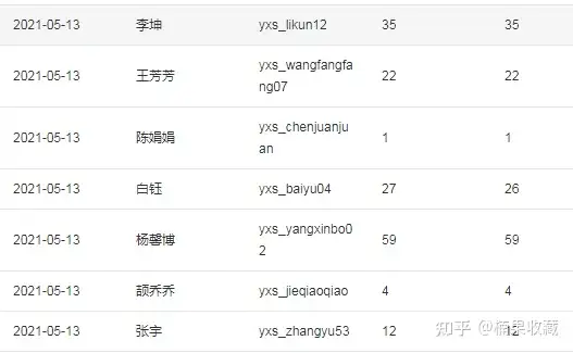 美团优选实战复盘,日均利润突破1500+