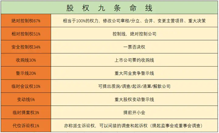 对公司股权持股比例有哪些重要的点？