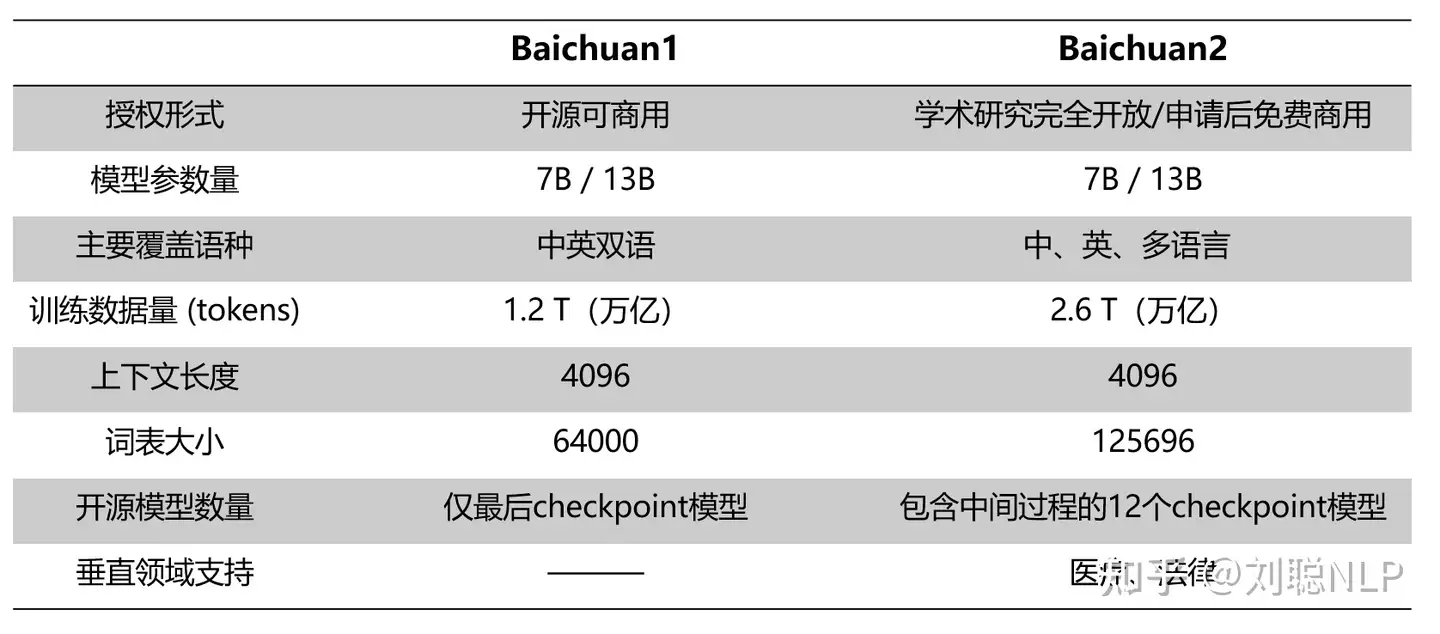 09月06日Baichuan2发布，开源7B和13B模型，使用体验如何，将给行业带来 