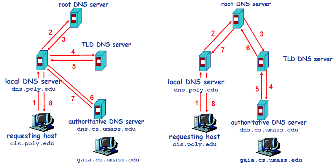 DNS查询解析过程