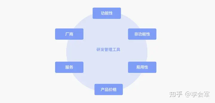 都有哪些较好用的项目管理软件?10 都有哪些较好用的项目管理软件?