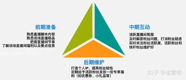 直播帶貨的團隊需要哪些固定的分工?