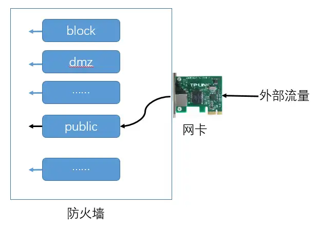 10分钟精通Linux Firewalld:从入门到企业级安全防护,新手必看!插图 10分钟精通Linux Firewalld:从入门到企业级安全防护,新手必看!插图