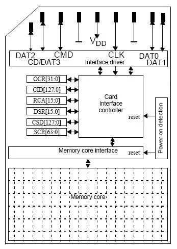 存储卡储存卡tfsd是怎么做到如此高的容量密度的