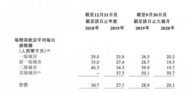 如何评价奈雪的茶上市首日破发，大跌超10%？