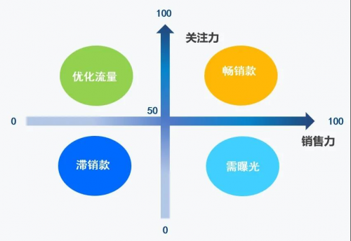 京东商智是干什么用的？京东如何看商品销量