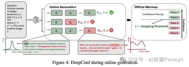 不微调，让LLM推理准确率暴增到99%！试下DeepConf，一个轻量级推理框架｜Meta最新