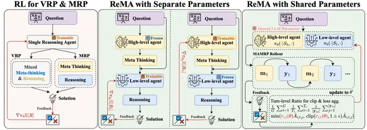Meta-Think ≠ 记套路，多智能体强化学习解锁大模型元思考泛化