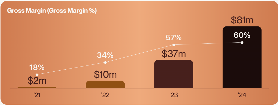 年收入2.8亿美元，一年翻倍：这类AI产品正在悄悄赚大钱