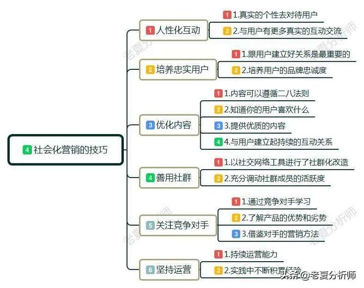 社会化营销是什么意思？社交媒体营销三种方式