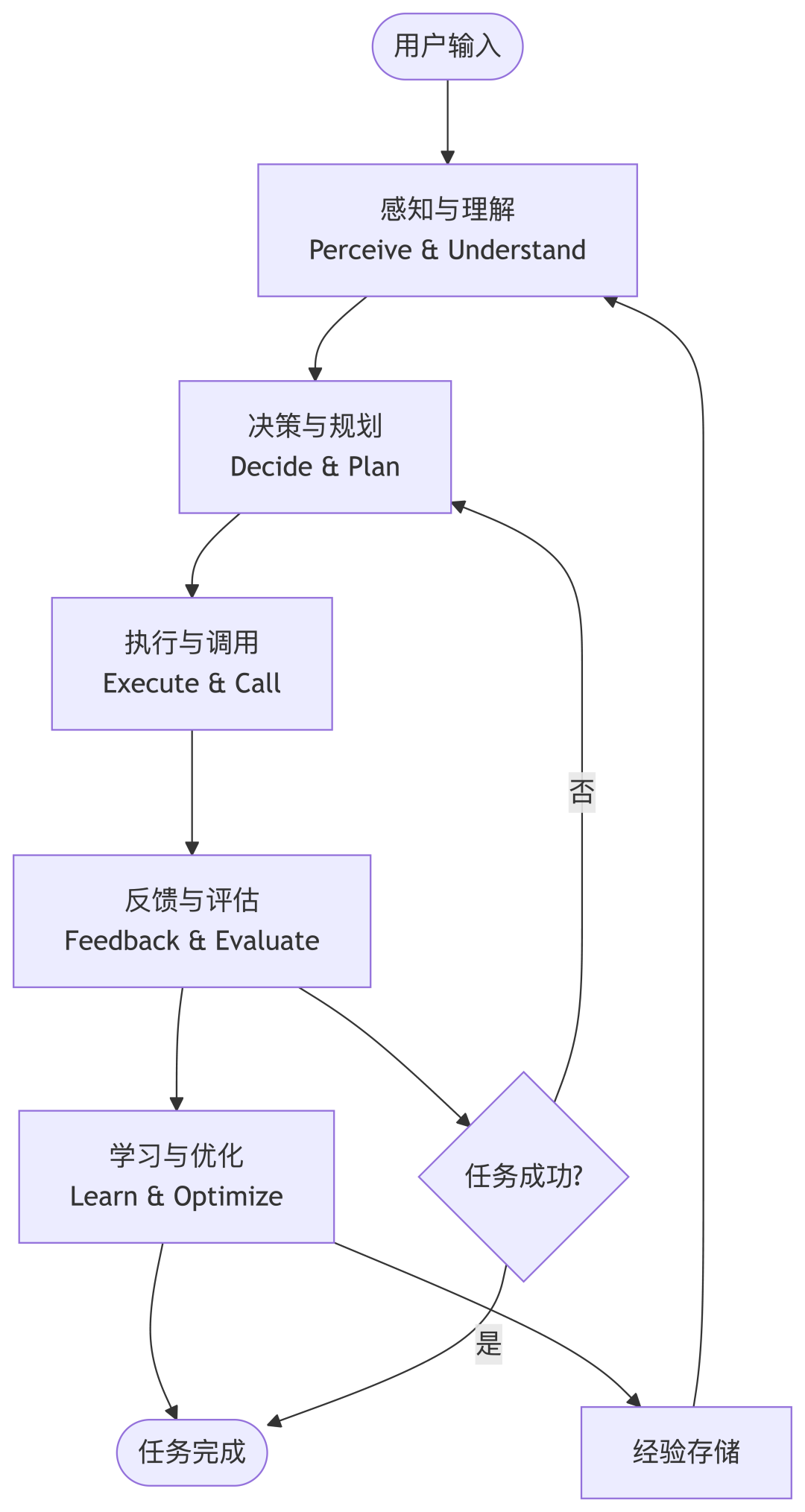 从会对话到会干活，AI Agent 如何实现动作闭环？