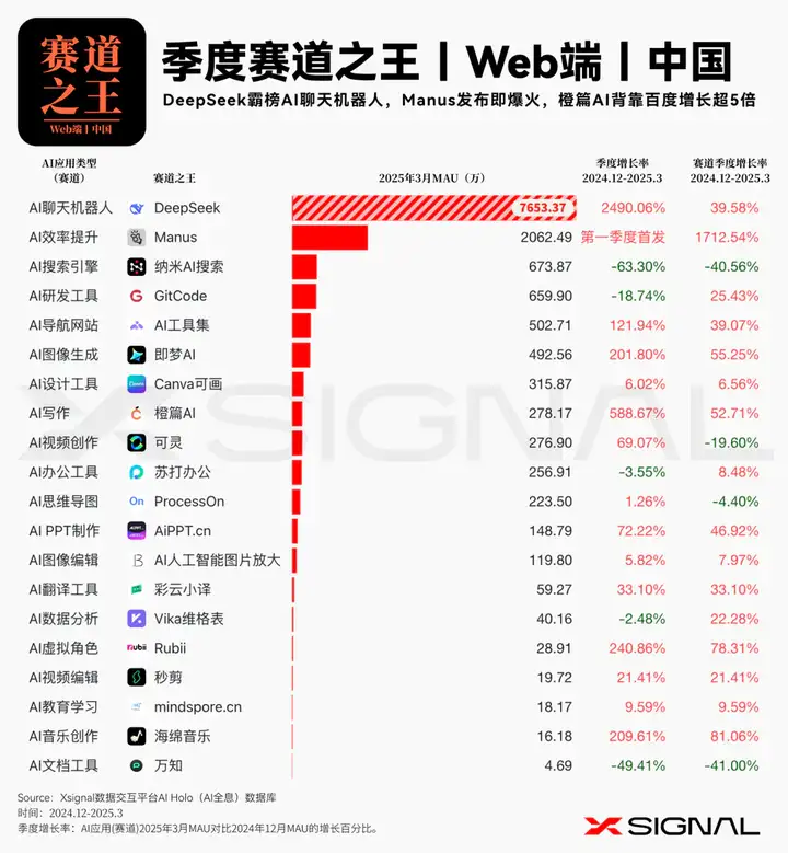 3万字读懂：一季度全球AI应用，谁暴涨？谁掉队？