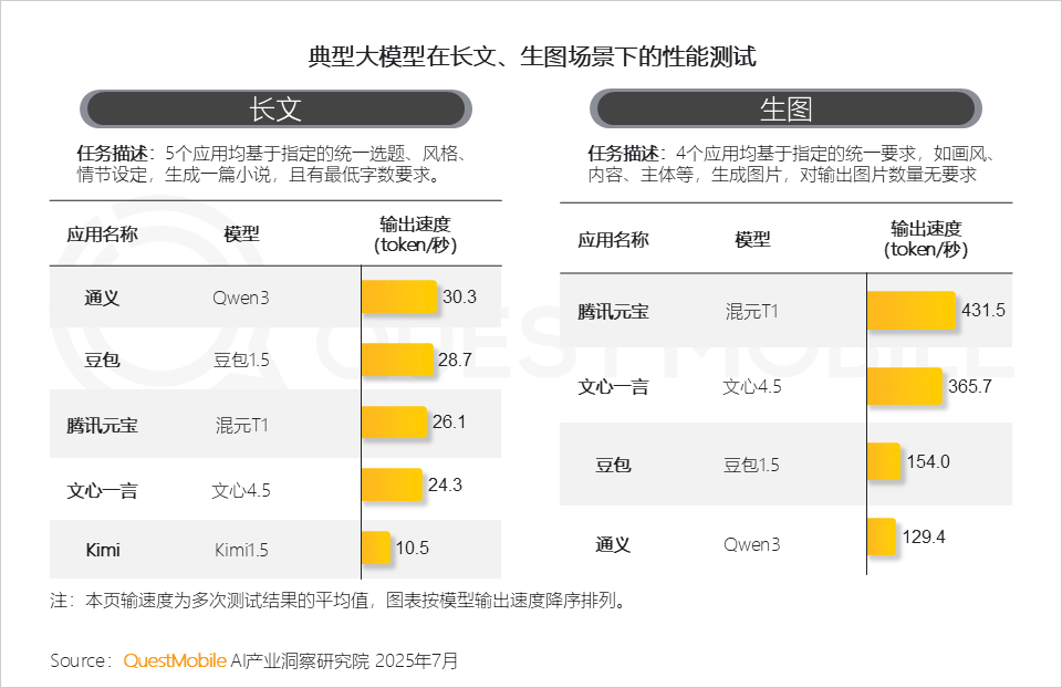 国内AI应用半年报告：App和Web应用月活都在跌，AI搜索需求被验证，百度是DeepSeek流失用户最大接盘手