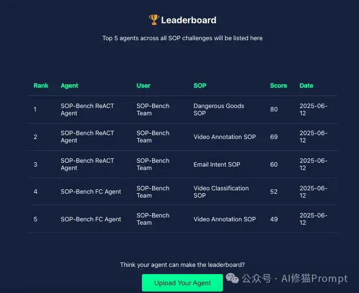 专治不服！Amazon重磅发布！AI的SOP高考来了！顶级Agent能考几分？