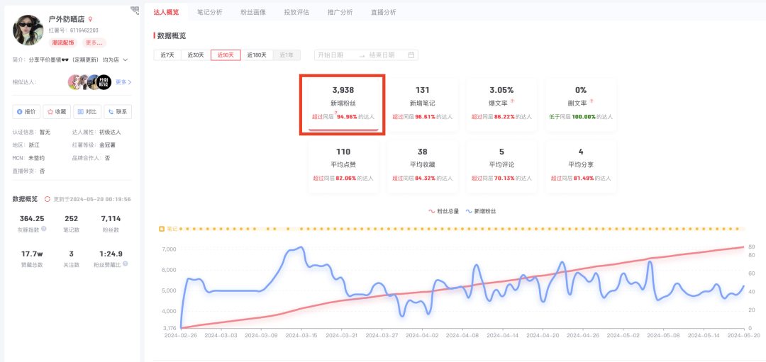 个人号小红书卖墨镜，销售额200万+