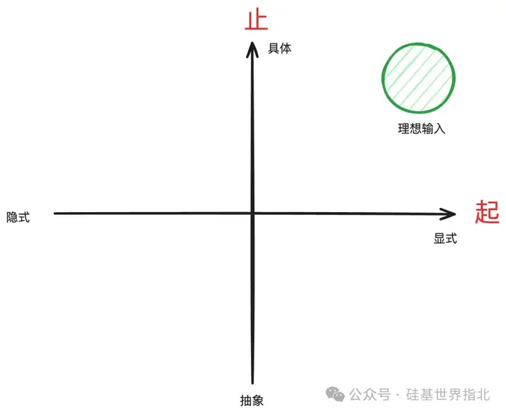 从模糊到具体：高效使用DeepSeek-R1等推理型模型的前置步骤