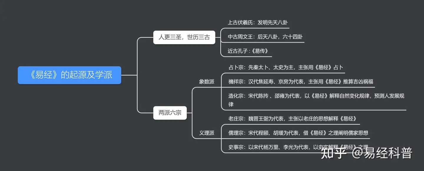 易经是如何发展演变的？易学先贤及代表作有哪些？ - 知乎