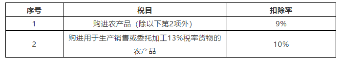 扣除率是什么意思？农产品扣除率9%和10%