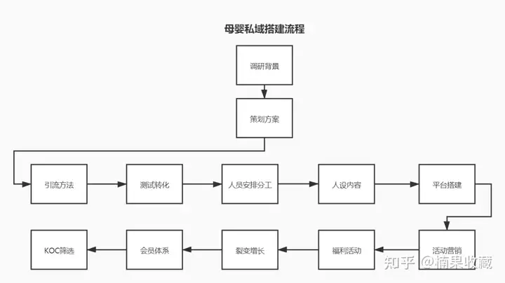 不同行业私域如何搭建社群体系及运营团队