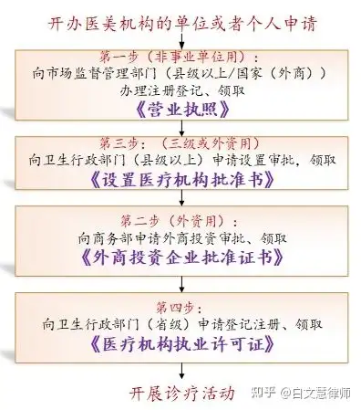 医疗美容医院与医疗美容门诊、医疗美容诊所有什么区别？