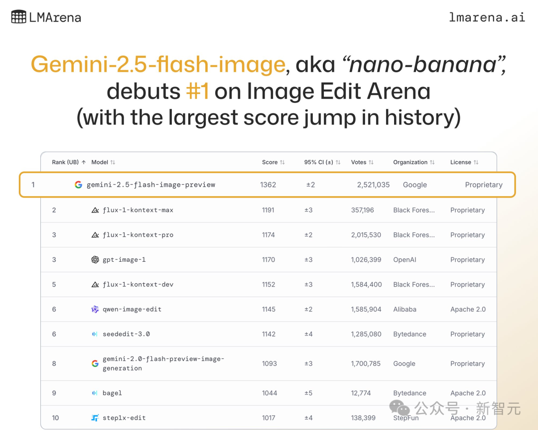 谷歌「最强图像模型」横扫一切！Gemini 2.5 Flash Image正式上线！PS不存在了