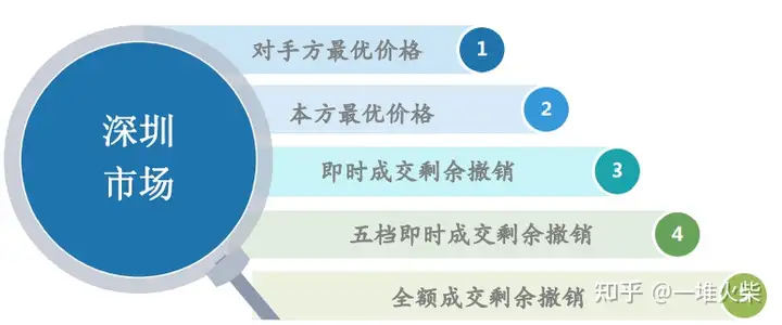 市价委托和限价委托是什么意思？