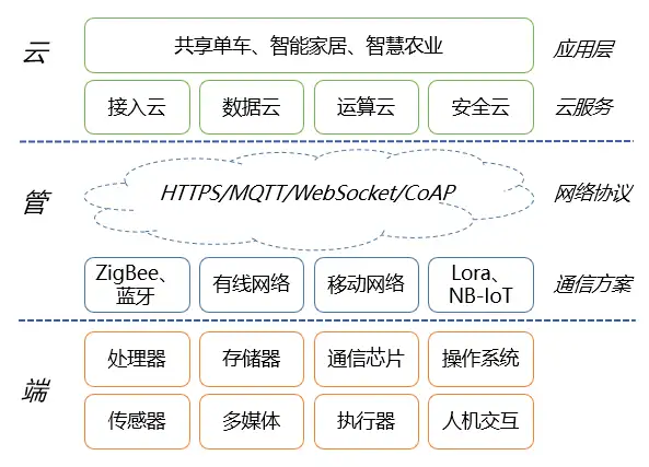 物联网的核心技术有哪些？物联网发展的主要难题是什么？