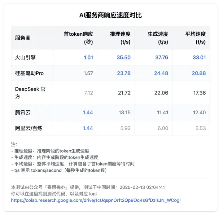 务实测试：DeepSeek 各家 API 真实速度（附：测试脚本）