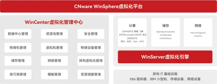 国产虚拟化云平台除了StarVCenter还有其它类似VMware这样好用的软件吗? - 知乎