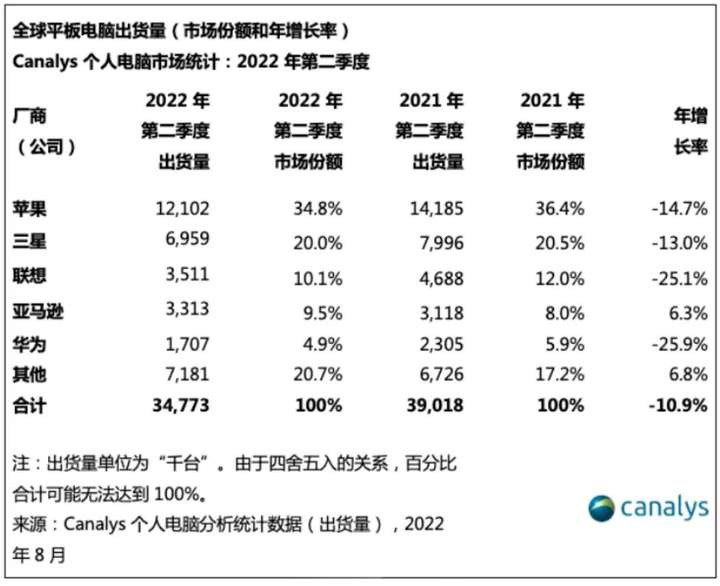 平板电脑排名（2022年最值得买的平板）