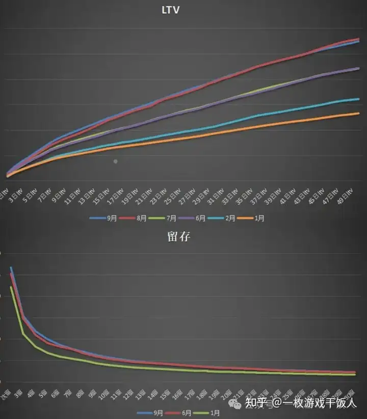 重度游戏商业化运营经验分享