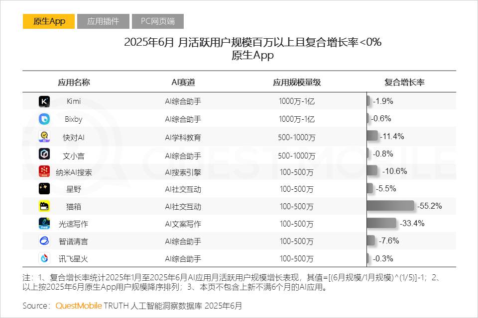 国内AI应用半年报告：App和Web应用月活都在跌，AI搜索需求被验证，百度是DeepSeek流失用户最大接盘手