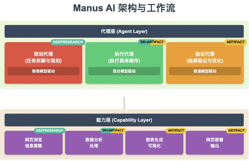 解构Manus AI：这是通用Agent革命，还是精巧缝合怪？